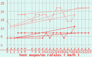 Courbe de la force du vent pour Rangedala