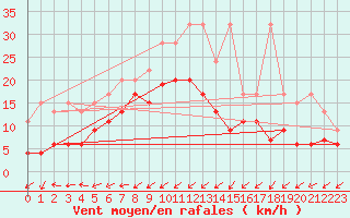 Courbe de la force du vent pour Salen-Reutenen