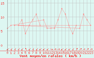 Courbe de la force du vent pour Lerida (Esp)