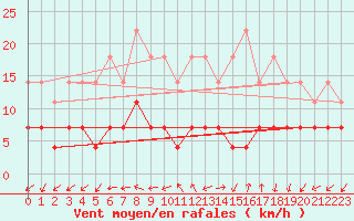 Courbe de la force du vent pour Skriveri