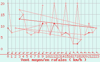 Courbe de la force du vent pour Salen-Reutenen