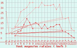 Courbe de la force du vent pour Ble - Binningen (Sw)