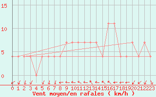 Courbe de la force du vent pour Orebro