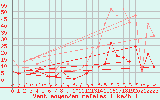 Courbe de la force du vent pour Evolene / Villa