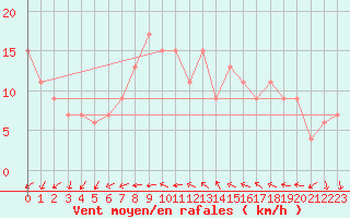 Courbe de la force du vent pour Lake Vyrnwy