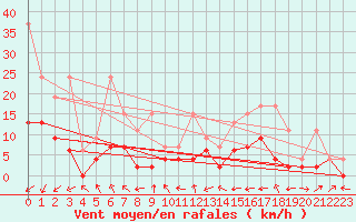 Courbe de la force du vent pour Delemont