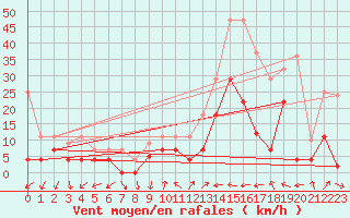 Courbe de la force du vent pour Motril