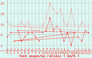 Courbe de la force du vent pour Robbia