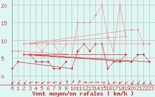 Courbe de la force du vent pour Evolene / Villa