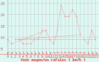 Courbe de la force du vent pour Topcliffe Royal Air Force Base