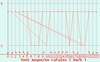 Courbe de la force du vent pour Feldkirchen