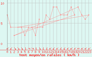 Courbe de la force du vent pour Valladolid