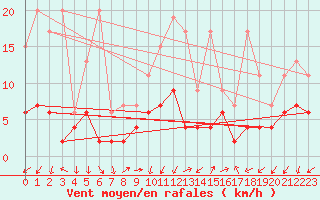 Courbe de la force du vent pour Sattel-Aegeri (Sw)