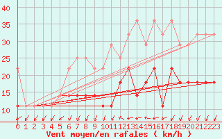 Courbe de la force du vent pour Sebes
