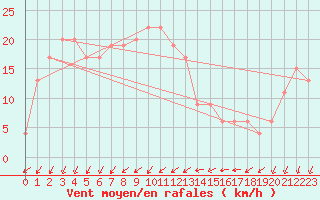 Courbe de la force du vent pour Cap Mele (It)