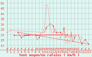 Courbe de la force du vent pour Hawarden