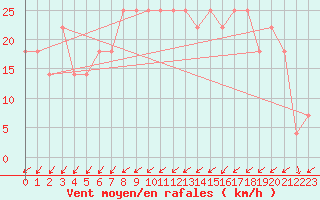 Courbe de la force du vent pour Gurteen