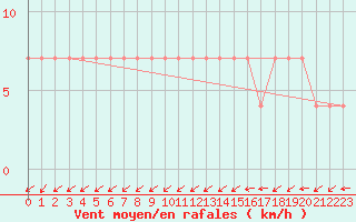 Courbe de la force du vent pour Semmering Pass