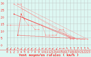 Courbe de la force du vent pour Kunda