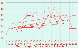 Courbe de la force du vent pour Sachs Harbour, N. W. T.