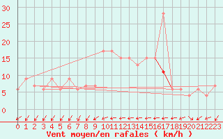 Courbe de la force du vent pour Huelva