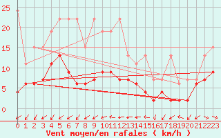 Courbe de la force du vent pour Neuchatel (Sw)