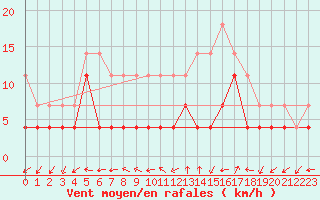Courbe de la force du vent pour Dumbraveni