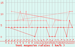 Courbe de la force du vent pour Gielas