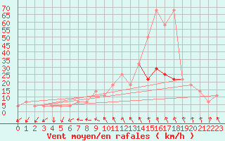 Courbe de la force du vent pour Poysdorf