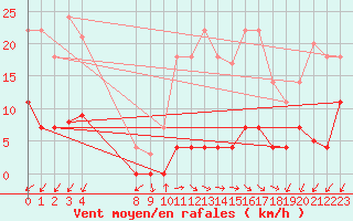 Courbe de la force du vent pour Jaca