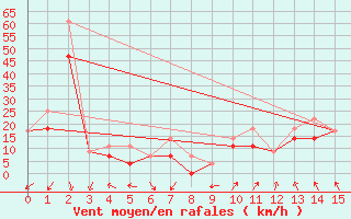 Courbe de la force du vent pour Craigmyle