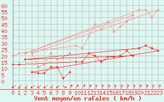 Courbe de la force du vent pour Sattel-Aegeri (Sw)