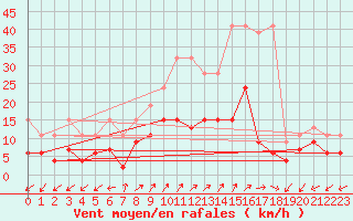 Courbe de la force du vent pour Binn