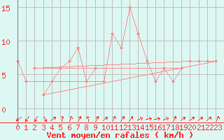 Courbe de la force du vent pour Lerida (Esp)