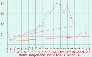 Courbe de la force du vent pour Soria (Esp)