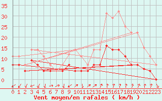 Courbe de la force du vent pour Manresa