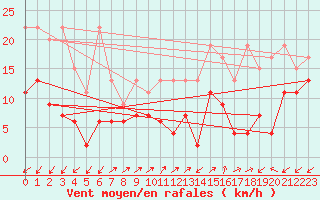 Courbe de la force du vent pour Sattel-Aegeri (Sw)