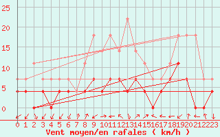Courbe de la force du vent pour Tirgu Logresti