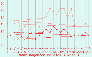 Courbe de la force du vent pour Evolene / Villa