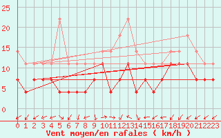Courbe de la force du vent pour Jimbolia