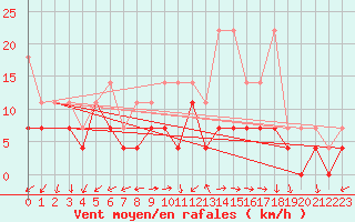 Courbe de la force du vent pour Emden-Koenigspolder