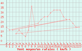 Courbe de la force du vent pour Uto