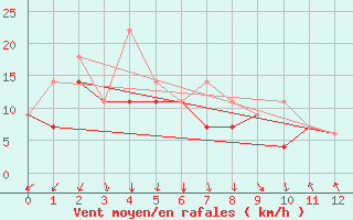 Courbe de la force du vent pour Chevery, Que.