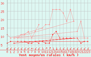 Courbe de la force du vent pour Col Des Mosses
