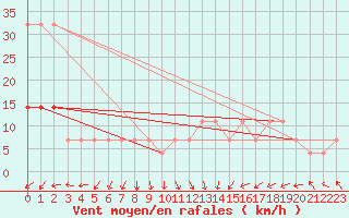 Courbe de la force du vent pour Pakri