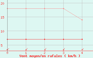 Courbe de la force du vent pour Drobeta Tr. Severin