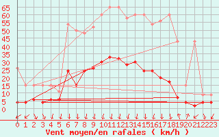 Courbe de la force du vent pour Cevio (Sw)