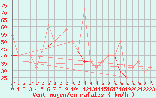 Courbe de la force du vent pour Myken