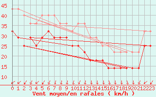 Courbe de la force du vent pour Rodkallen