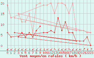 Courbe de la force du vent pour Delemont